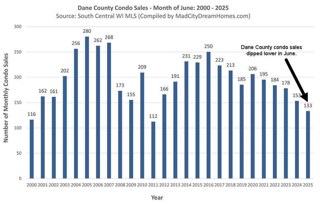 Madison WI condo sales June 2025